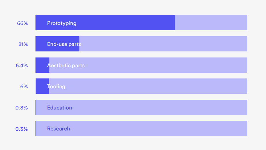 3D Hubs 2023年3D打印趋势报告：增长17%，达199亿美元 (5).png