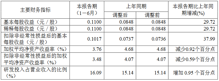 华曙高科：2023上半年净利润4250.63万元，增长34.43% (1).png