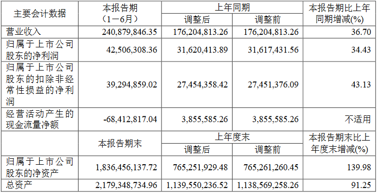 华曙高科：2023上半年净利润4250.63万元，增长34.43% (2).png