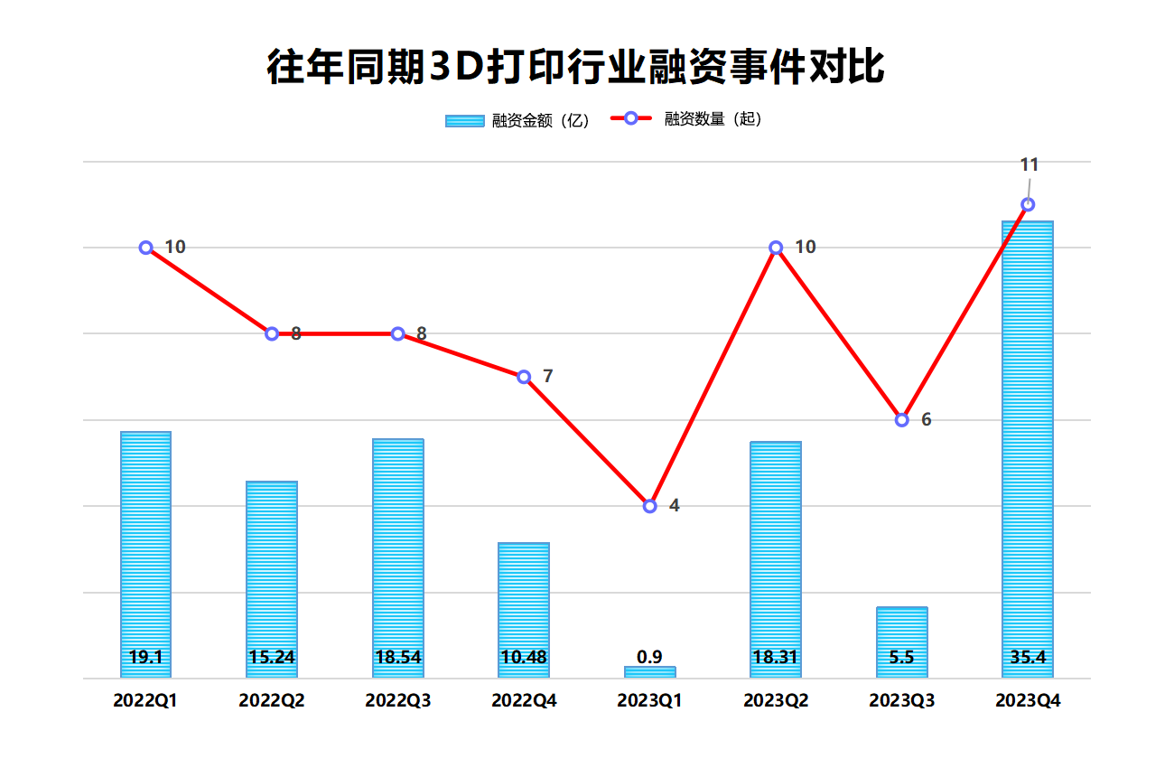 2023年3D打印融资报告：31家企业融资超60亿元 (4).png