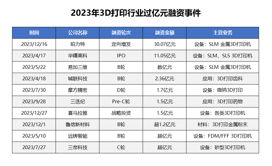 2023年3D打印融资报告：31家企业融资超60亿元 (5).png