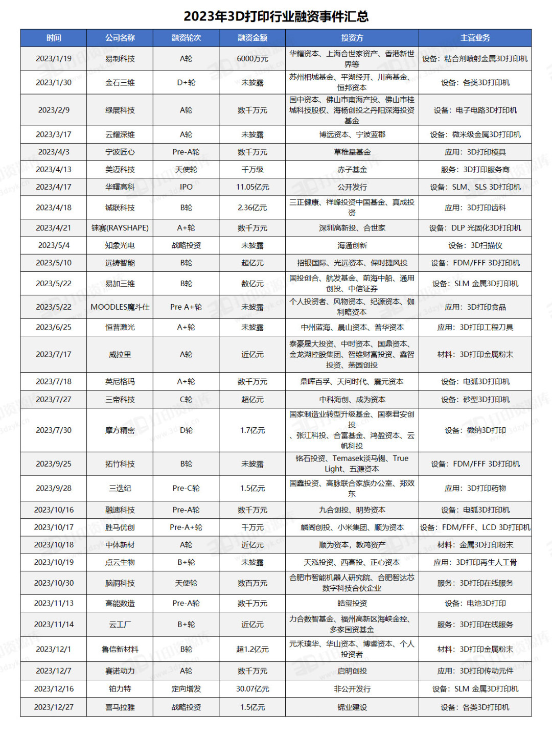 2023年3D打印融资报告：31家企业融资超60亿元.jpg