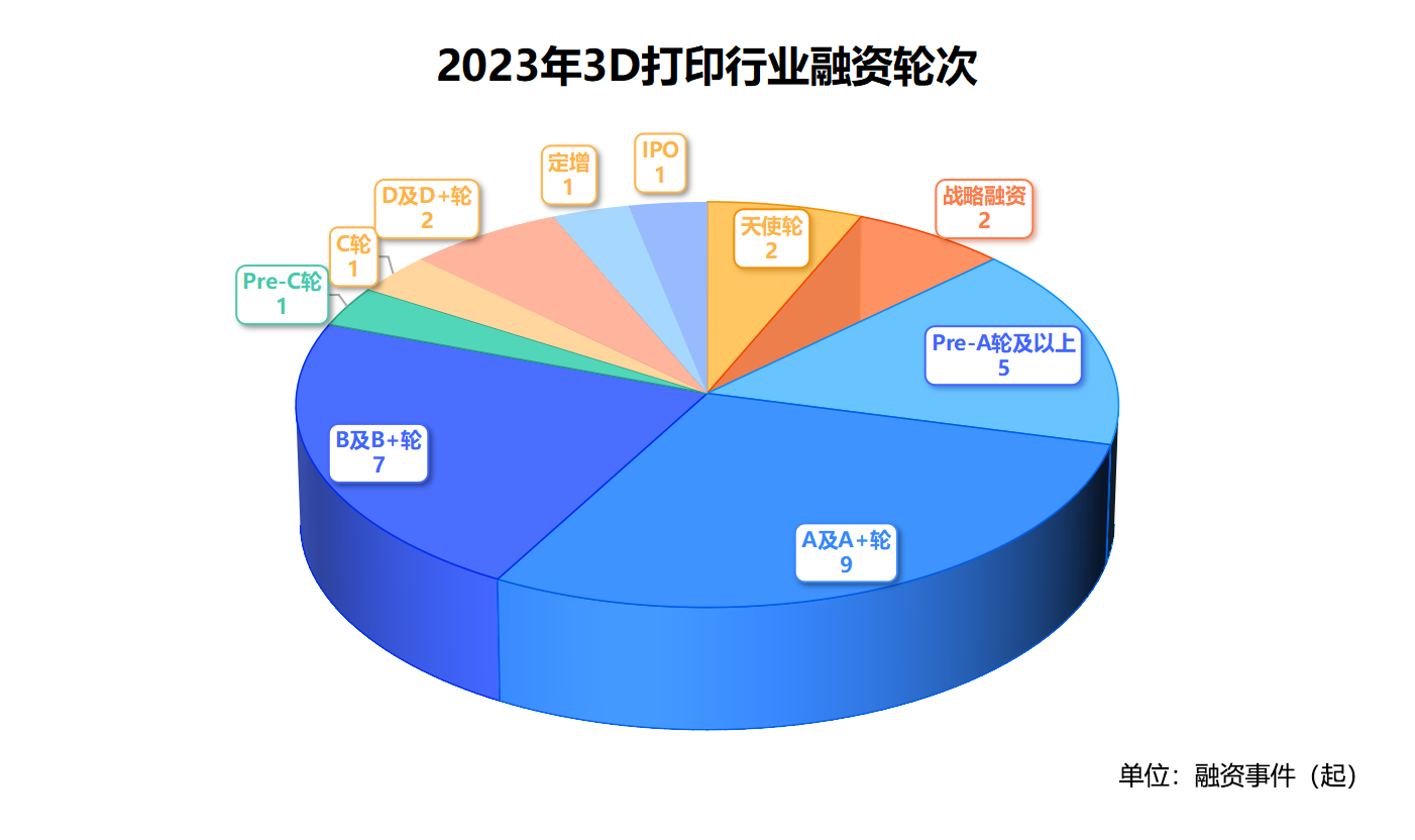 2023年3D打印融资报告：31家企业融资超60亿元 (2).png