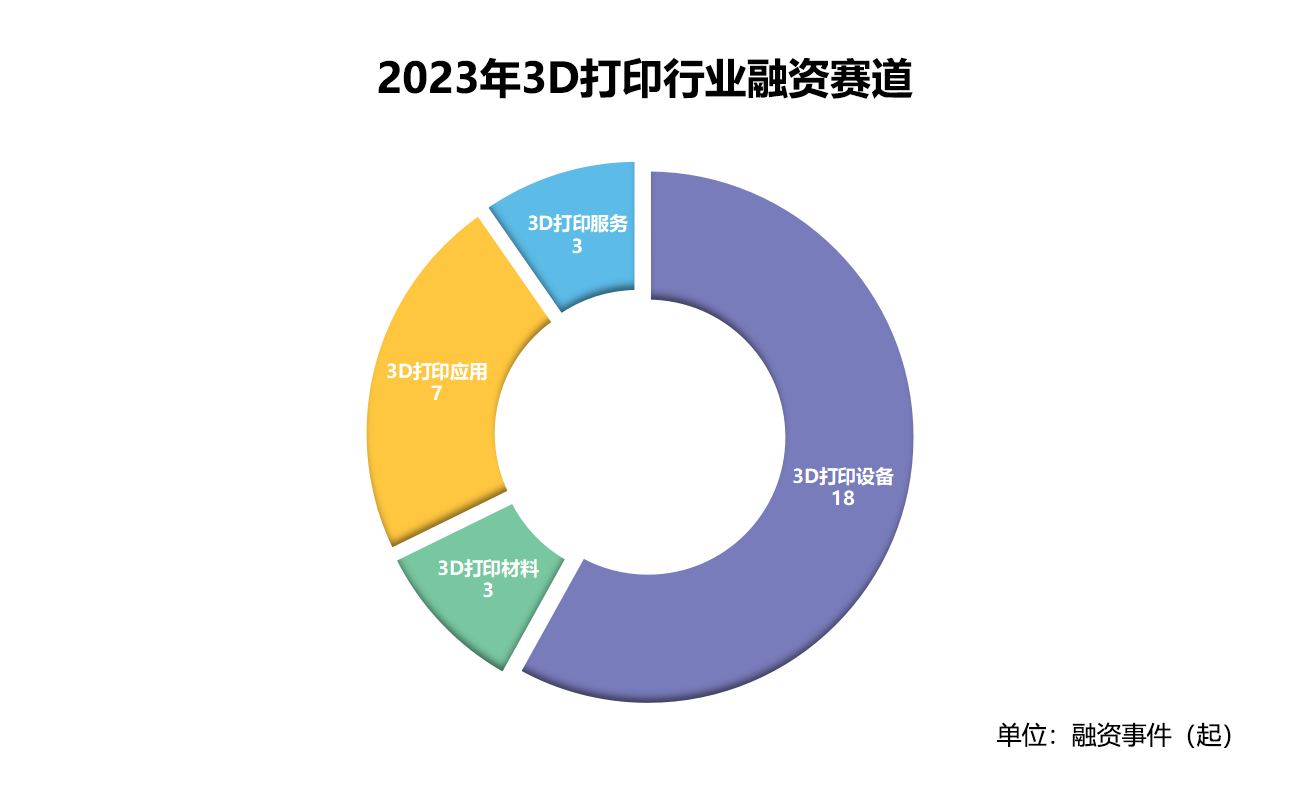 2023年3D打印融资报告：31家企业融资超60亿元 (3).png