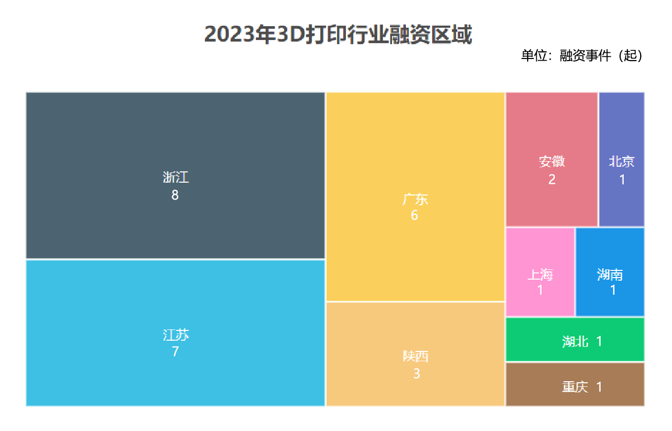 2023年3D打印融资报告：31家企业融资超60亿元 (1).png