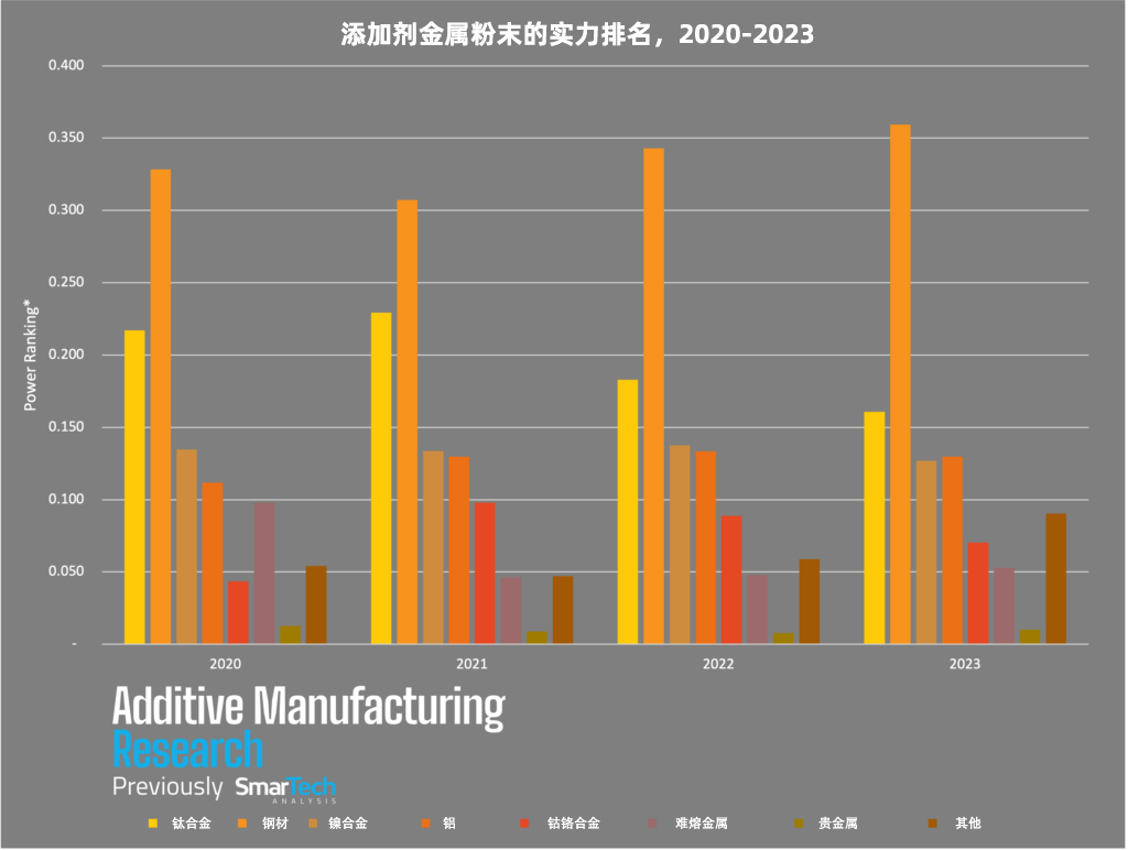 哪种金属主导3D打印市场？是钛合金、钢材还是铝？.png