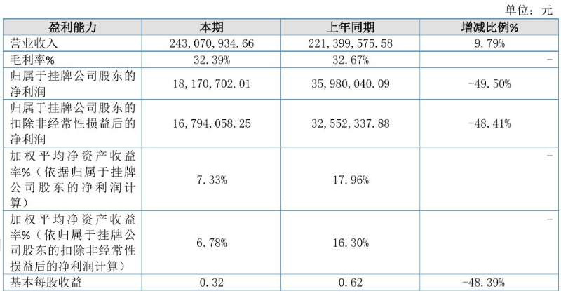 光华伟业：2024年上半年营收2.43亿元，3D打印产品大涨42.74% (3).jpg