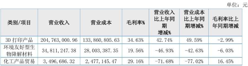 光华伟业：2024年上半年营收2.43亿元，3D打印产品大涨42.74% (4).jpg